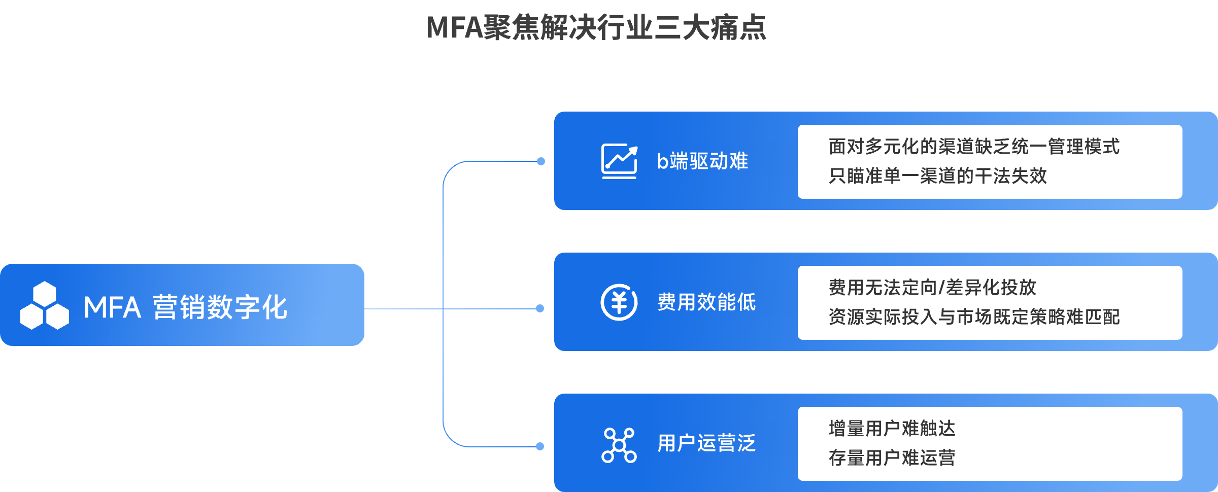 三大痛点